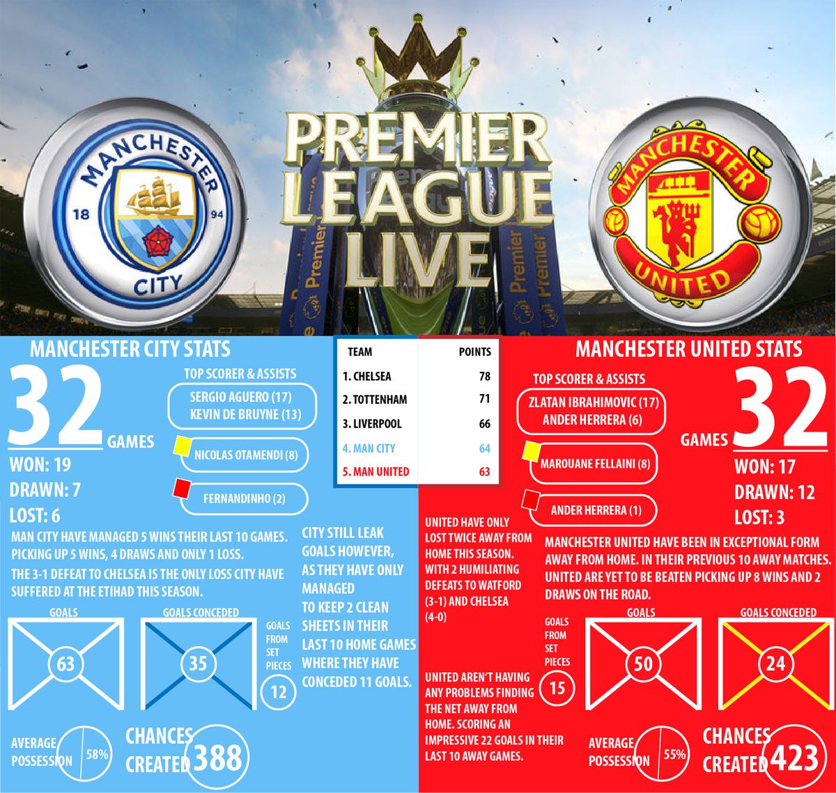 AmTheStatMan's tweet photo. Some stats for the crucial clash tonight, who will take one step closer to a top 4 finish #MCFCvMUFC #Top4 #EPL https://t.co/CSx9vBkc3R