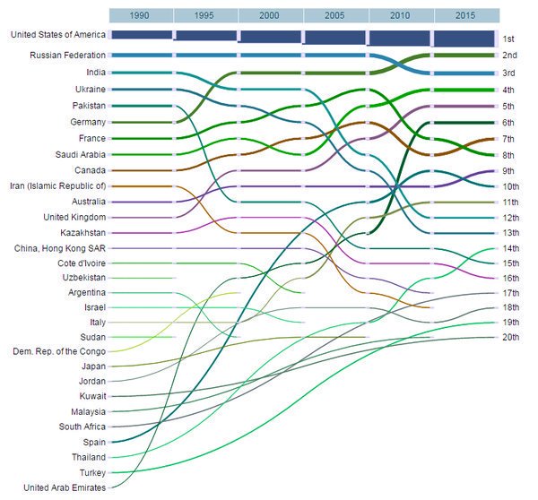 Most foreign born people
1 US
2 Germany
3 Russia
4 S Arabia
5 UK

 ln.is/lWpR8 by #immofux via <a href="/c0nvey/">Convey</a>