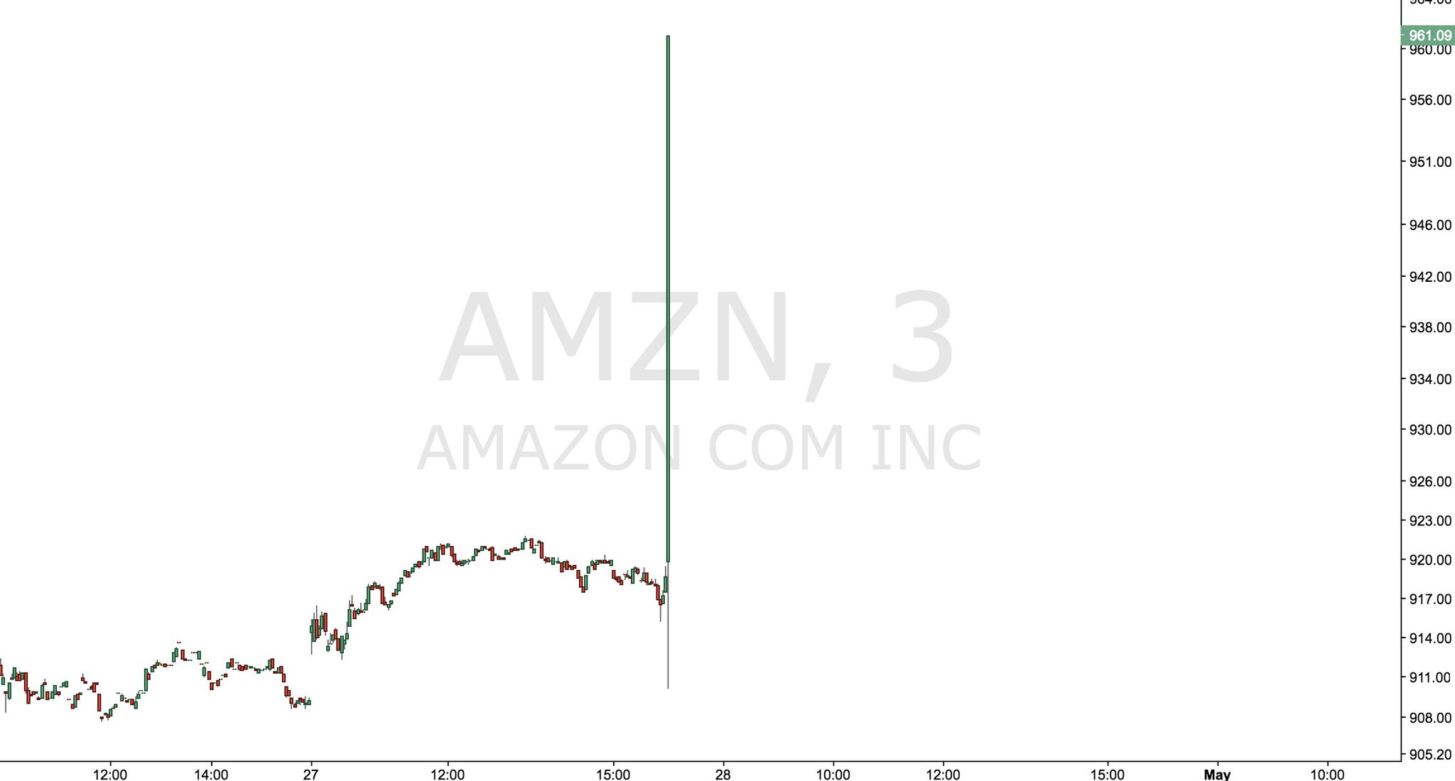 StockTwits on Twitter "Yooooooo you need to be watching Amazon right