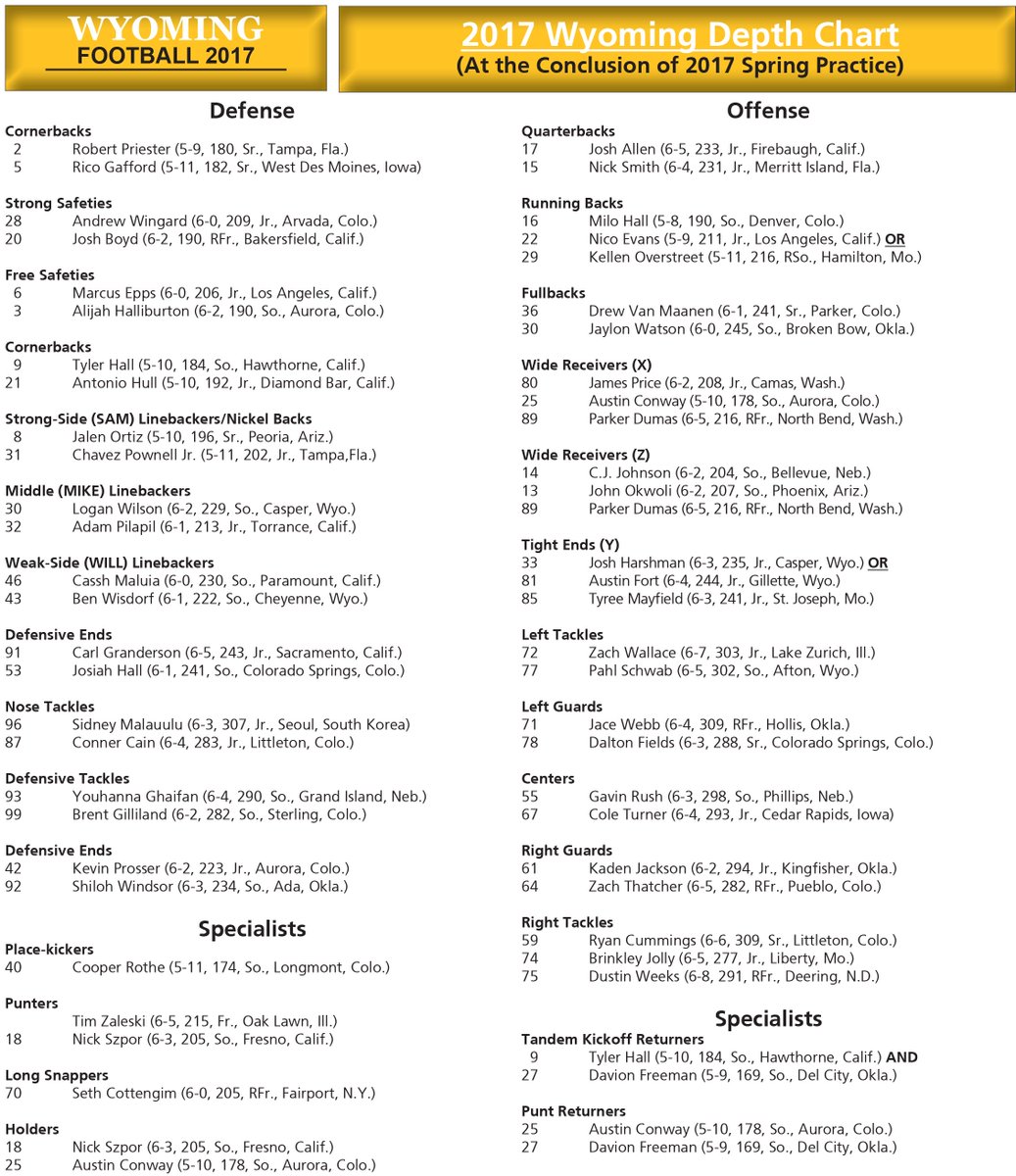 Wyoming Depth Chart