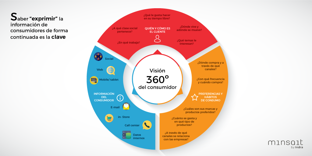 JosepHuguetG's tweet photo. La clave de una estrategia #bigdata en Turismo es poder conocer de forma continuada información de clientes #DigitalInsights @minsaitbyindra https://t.co/nHponG2W1w