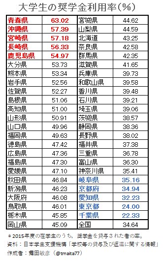 舞田敏彦 ブログ更新 データえっせい 大学生の奨学金利用率の地域差 T Co V8bzklrjdo 地方には 無理をしてリスクを負って学んでいる学生が多い 舞田敏彦 ブログ更新 データえっせい 大学生の奨学金利用率の地域差 T Co V8bzklrjdo 地方には 無理をしてリスクを負って学んでいる学生が多い
