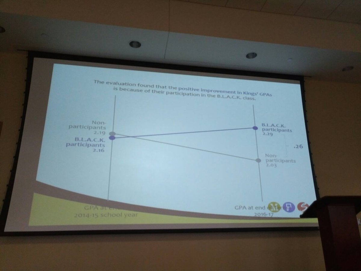 GPA increase in one term of student participants in the B.L.A.C.K. class. <a href="/Mps_Blackmales/">Dr. Michael V. Walker</a> #believeandachieve17