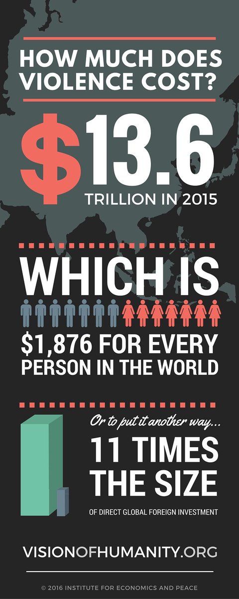 GlobPeaceIndex's tweet photo. In last year's Global Peace Index the cost of violence was $13.6 trillion, $1,876 for every person in the world. #GPI2017 #comingsoon https://t.co/sH2jGOV3Iq