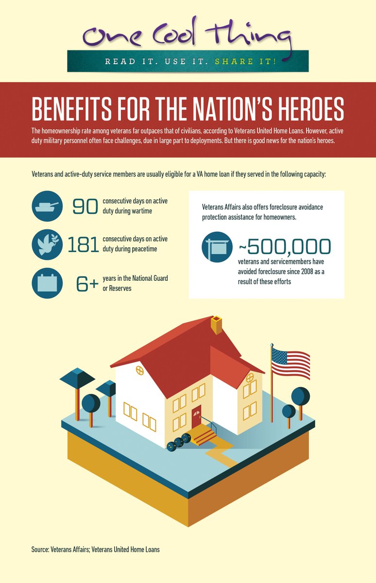 etbischoff's tweet photo. Home Ownership Benefits For The Nation's Heroes
https://t.co/KOUX4K2m7M #VAHomeLoans #ForeclosureAvoidance #BetterWithBischoff https://t.co/3zcWq4yGxz