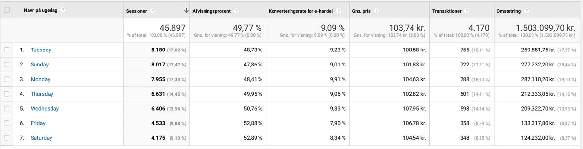 SkjoldbyCo's tweet photo. Snup denne gratis @GoogleAnalytics rapport og se hvilke ugedage og timer på døgnet din webshop konverterer bedst på 
https://t.co/DQin9cM94D https://t.co/9QzDp0fq3M