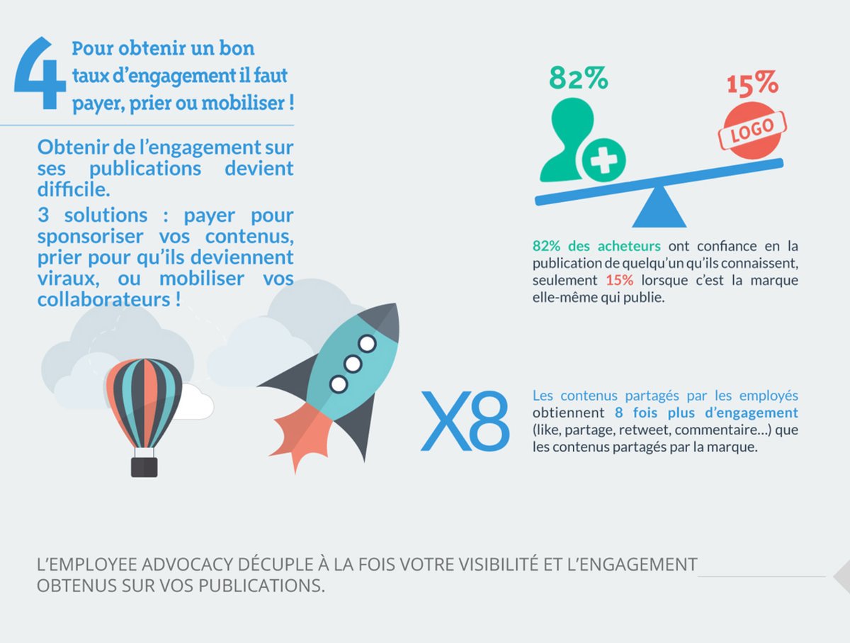 AgenceTSR's tweet image. #EmployeeAdvocacy : les contenus partagés sur les #RéseauxSociaux par vos salariés génèrent 8 fois plus d'engagement ! #CQFD RT @kcolleaux