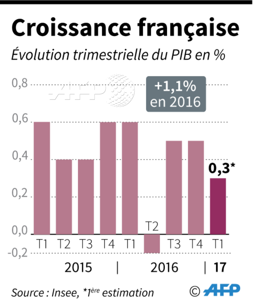 La croissance française reste faible #AFP par <a href="/AFPgraphics/">AFPgraphics</a>