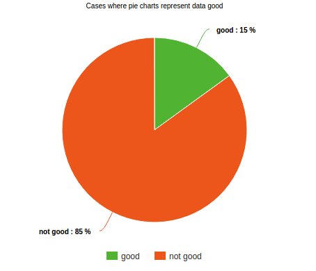 When Not To Use A Pie Chart