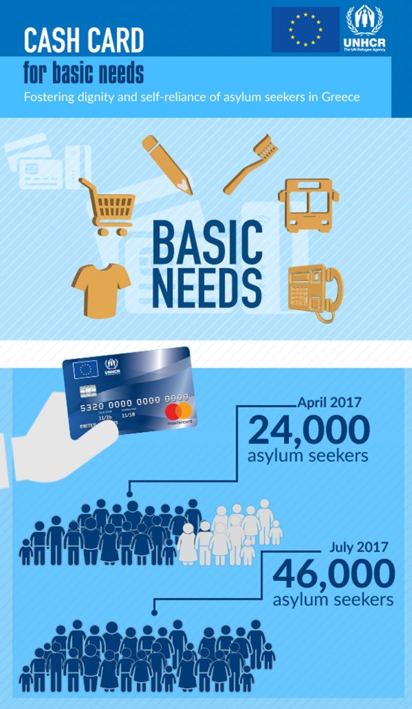 UNHCRGreece's tweet image. Cash card assistance fosters self-reliance for #Refugees while supporting t local community. #TruthUnfolded @eu_echo donors.unhcr.gr/echo/en/cash-c…