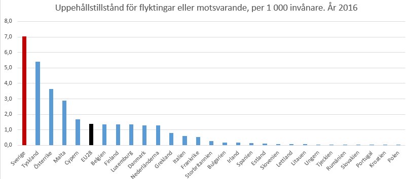 Sverige beviljade asyl (el motsv) per capita
30% mer än i Tyskland
5 gånger fler än Danmark
10 gånger fler än Italien
25 gånger fler än i UK