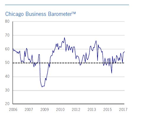 The Purchasing Managers' Index (PMI) is an indicator of economic health for manufacturing and service sectors. The purpose of the PMI is to provide information about current business conditions to.
