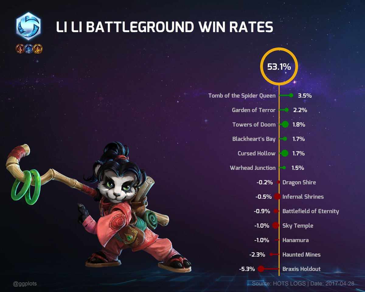 ggplots's tweet photo. Welcome to the Li Li meta in Heroes of the Storm. #BlizzHeroes #HotS https://t.co/vDgpaqRODG
