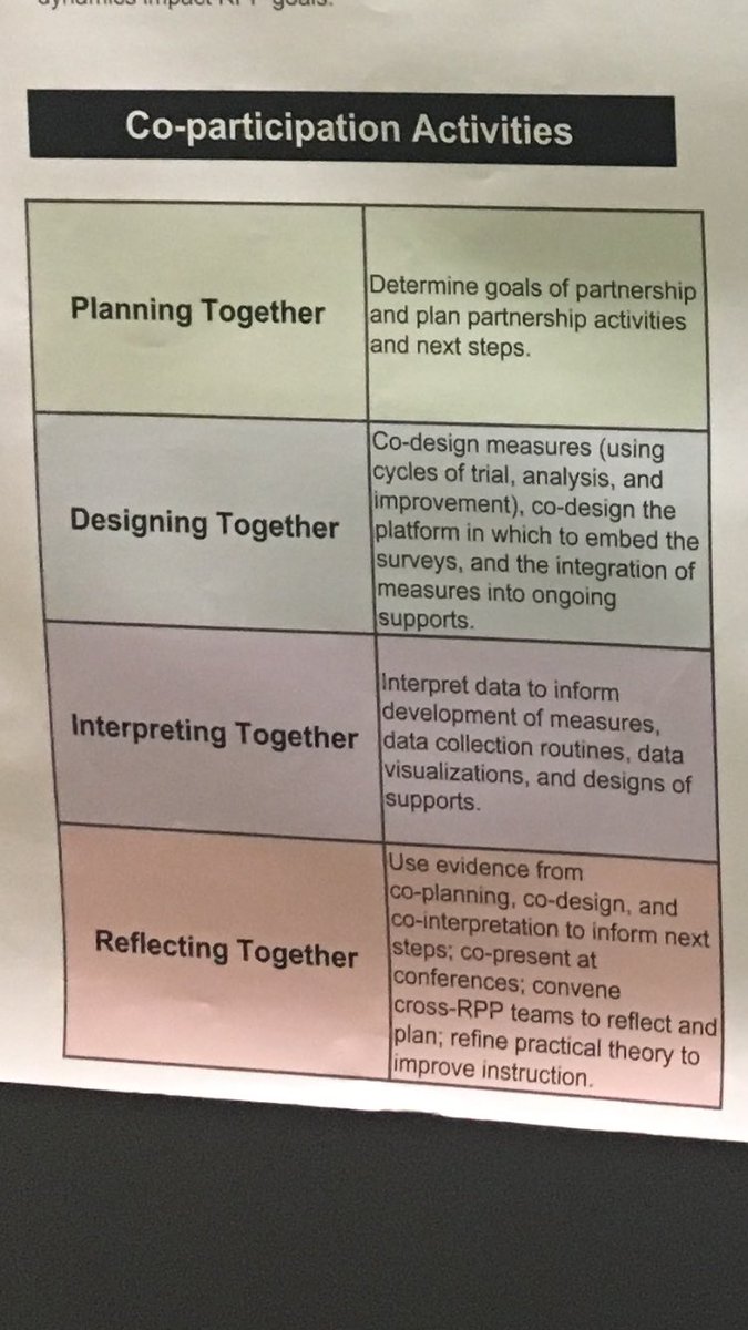 philiplbell's tweet photo. @erinhenrick & colleagues share how research-practice partnerships do #edimprovement https://t.co/s6YMH0VM3b #AERA17 https://t.co/ySU4XXO2mb