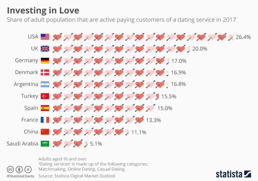 Online Dating Chart