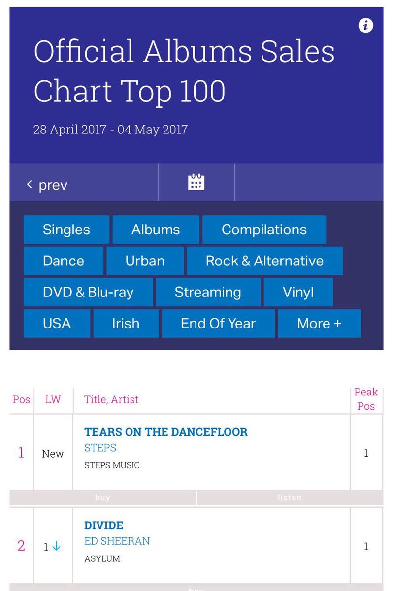Ianhwatkins's tweet image. No.1 in the sales chart!! WHOOP !!! 👧🏻👱🏻👱🏻‍♀️👦🏻👩🏼 @OfficialSteps Fans are AWESOME !!!! I guess you could say... WE'RE BACK !!!