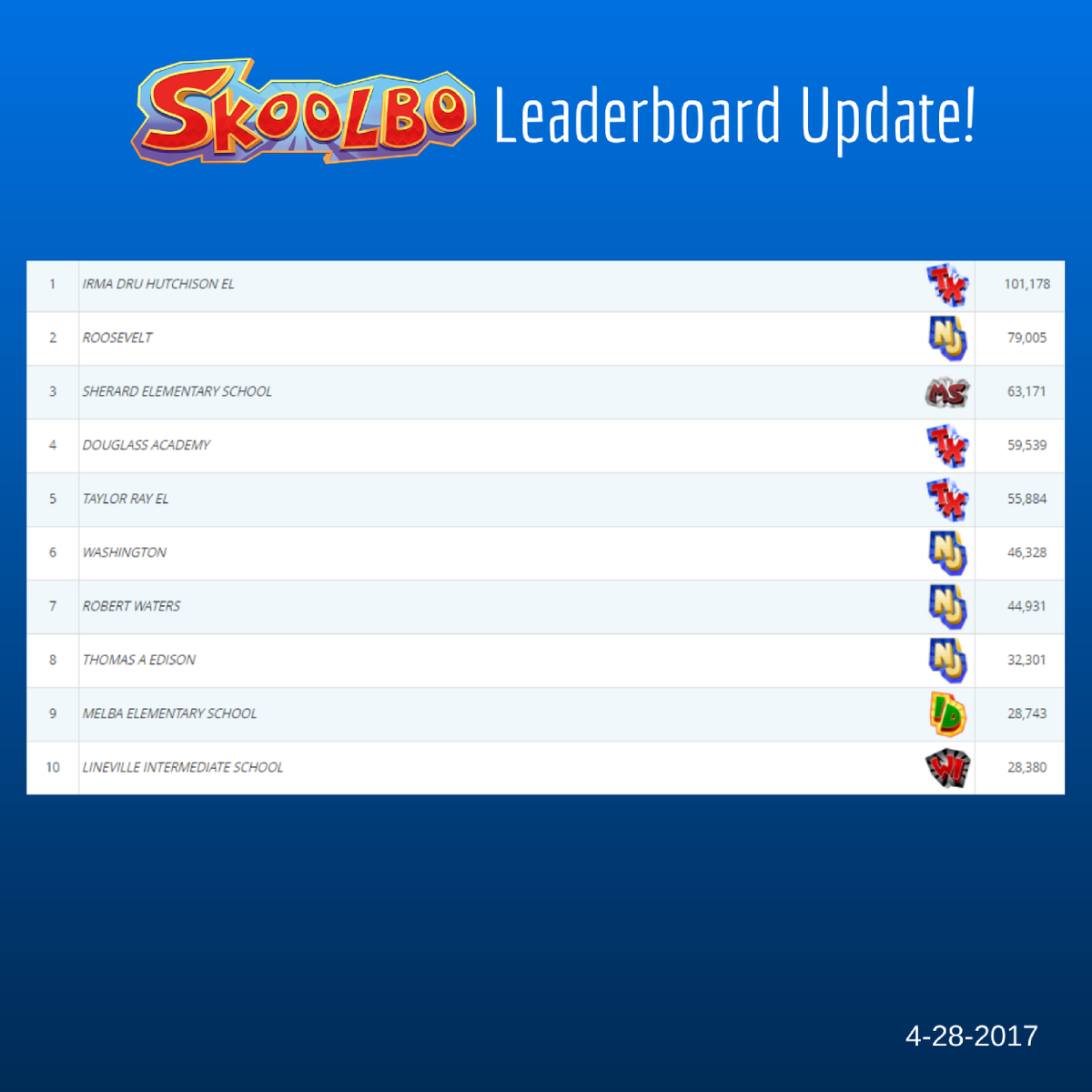 Skoolbo (@skoolbo) on Twitter photo It's #Friday & time to congratulate our Leaderboard Top10! <a href="/HutchisonElem/">Hutchison Elementary</a> soared 2 top spot w/ over 100k answers, incredible!! #edtech It's #Friday & time to congratulate our Leaderboard Top10! <a href="/HutchisonElem/">Hutchison Elementary</a> soared 2 top spot w/ over 100k answers, incredible!! #edtech