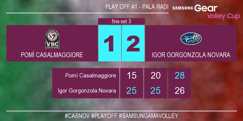 LegaVolleyF's tweet photo. #CasNov 1-2 Finisce il terzo set 28-26! #Playoff #SamsungAmaVolley Guarda il match live su https://t.co/CijYcyRERc https://t.co/MJxAPByhnq