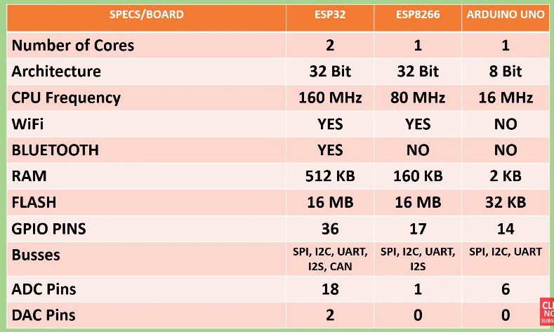 John__Burns's tweet image. How fast MCU's are progressing eh! New ESP32 10x faster than the Arduino Uno! Plus integrated WiFi + BlueTooth! @esp32uk @ESP32net
