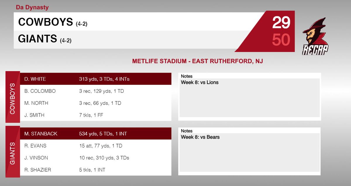 DML_ScoreCenter's tweet image. In our Week 7 GOTW, the @DML_Giants passing game was dominant in a 50-29 victory over the @DML_Cowboys