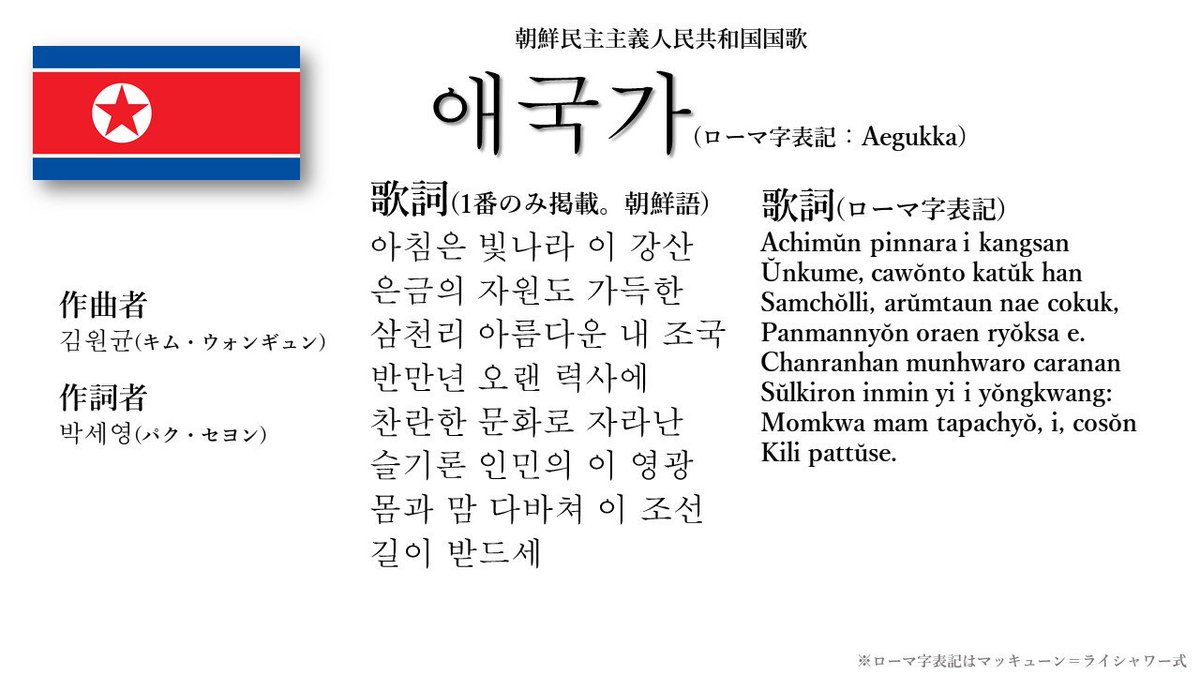 世界の国歌bot 北朝鮮国歌 愛国歌 北朝鮮成立前年の1947年 当時ソ連が占領していた今の北朝鮮でこの国歌が制定された 韓国国歌と同名の国歌だが こちらは 朝は輝け とも呼ばれる 内容は人民よる建国の意志を讃え 国の繁栄を願うものとなっている