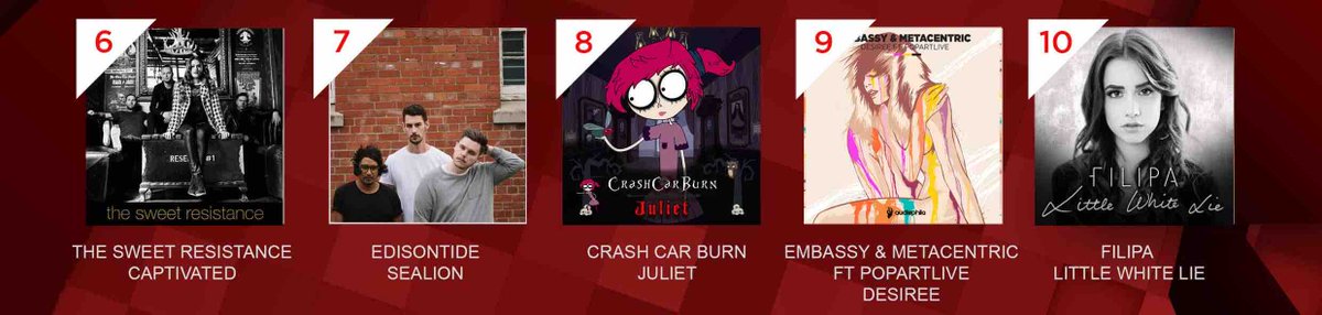 #SATOP30 #5FMCHARTS 

10 <a href="/FilipaMusic/">Filipa</a> 
9 <a href="/embassyofficial/">Embassy</a> &amp; @_METACENTRIC &amp; <a href="/PopArtlive/">Popartlive</a> 
8 <a href="/CrashCarBurn/">CrashCarBurn</a> 
7 <a href="/edisontide/">E D I S O N T I D E</a> 
6 <a href="/TSRbandlive/">The Sweet Resistance</a>