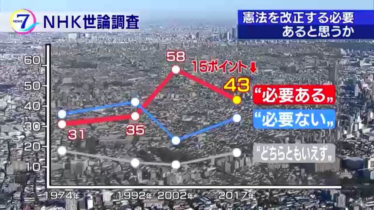 憲法改正に向けた議論 進めるべき 54 Nhk世論調査 選挙 Nhkニュース