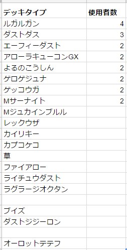竜のしっぽ 大阪梅田店 大会結果 ポケモンカード 4月29日 土 16 00開始 ゴールデンクーポン争奪戦 参加者30名 成績優秀者のデッキレシピと全参加者のデッキタイプです ご参加ありがとうございました 竜のしっぽ 大阪梅田店 大会結果 ポケモンカード 4月29日 土 16 00開始 ゴールデンクーポン争奪戦 参加者30名 成績優秀者のデッキレシピと全参加者のデッキタイプです ご参加ありがとうございました