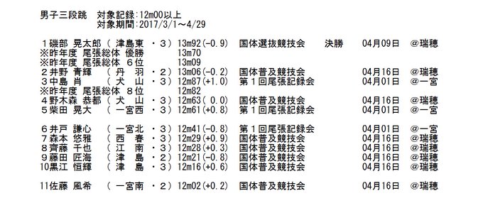 尾張高校陸上情報 非公式 さん の人気ツイート 7 Whotwi グラフィカルtwitter分析 尾張高校陸上情報 非公式 さん の人気ツイート 7 Whotwi グラフィカルtwitter分析