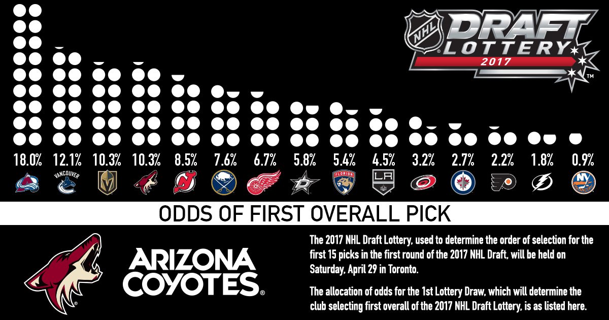 Good morning from Toronto! 👋  Here's tonight's #NHLDraft Lottery odds: https://t.co/J96FdiFW8N