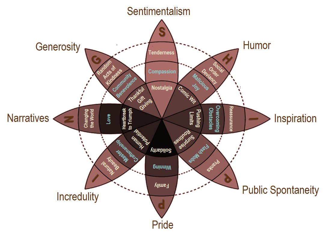 JimBarryJr's tweet photo. Research Finds 8 Types of Emotional Content Drives Viral Social Videos 
https://t.co/ZBAGfPSisB. #contentmarketing, #socialmediamarketing https://t.co/B0oT8ewDo9