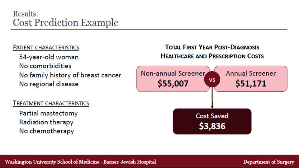 Annual screening mammography prior to breast cancer diagnosis decreases healthcare costs in the first year following diagnosis. #ASBrS17