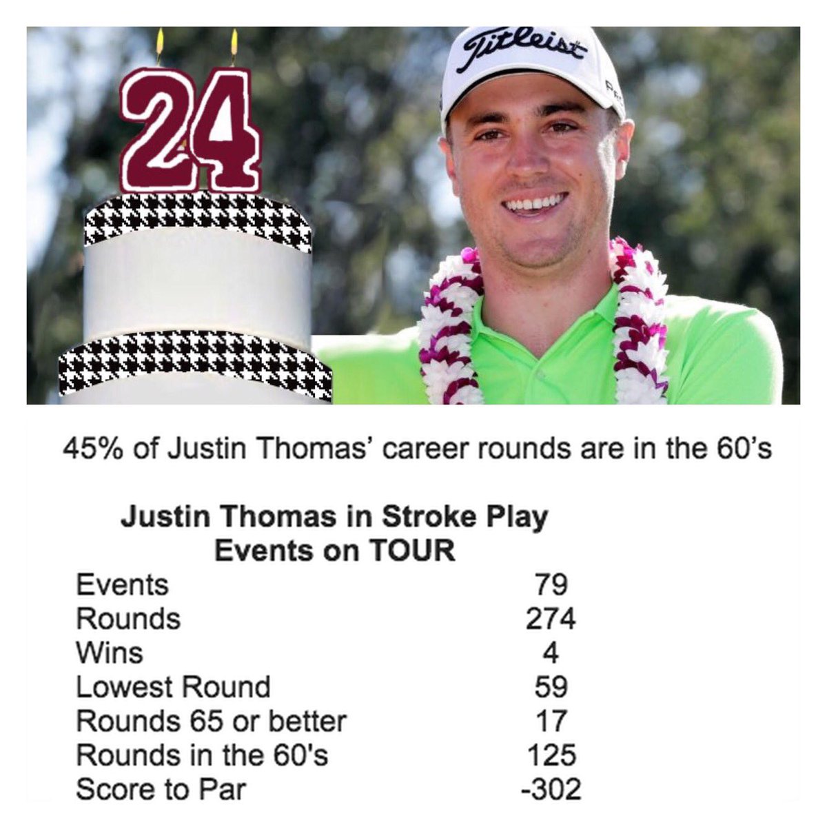 Happy Birthday <a href="/JustinThomas34/">Justin Thomas</a>! Some pretty impressive <a href="/PGATOUR/">PGA TOUR</a> stats so far...#theseguysaregood #futureisbright #shotlink