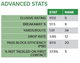 PFF's tweet image. Pick 242: The Raiders draft RB Elijah Hood from UNC. #RaidersDraft #NFLDraft

Profile: bit.ly/2oTtjES