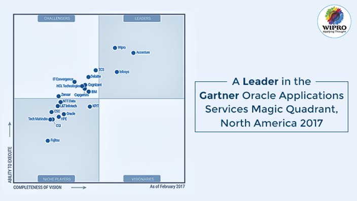 Wipro's tweet image. Positioned as a Leader by @Gartner_Inc in #OracleApplication Services, North America. bit.ly/2qgYIWo