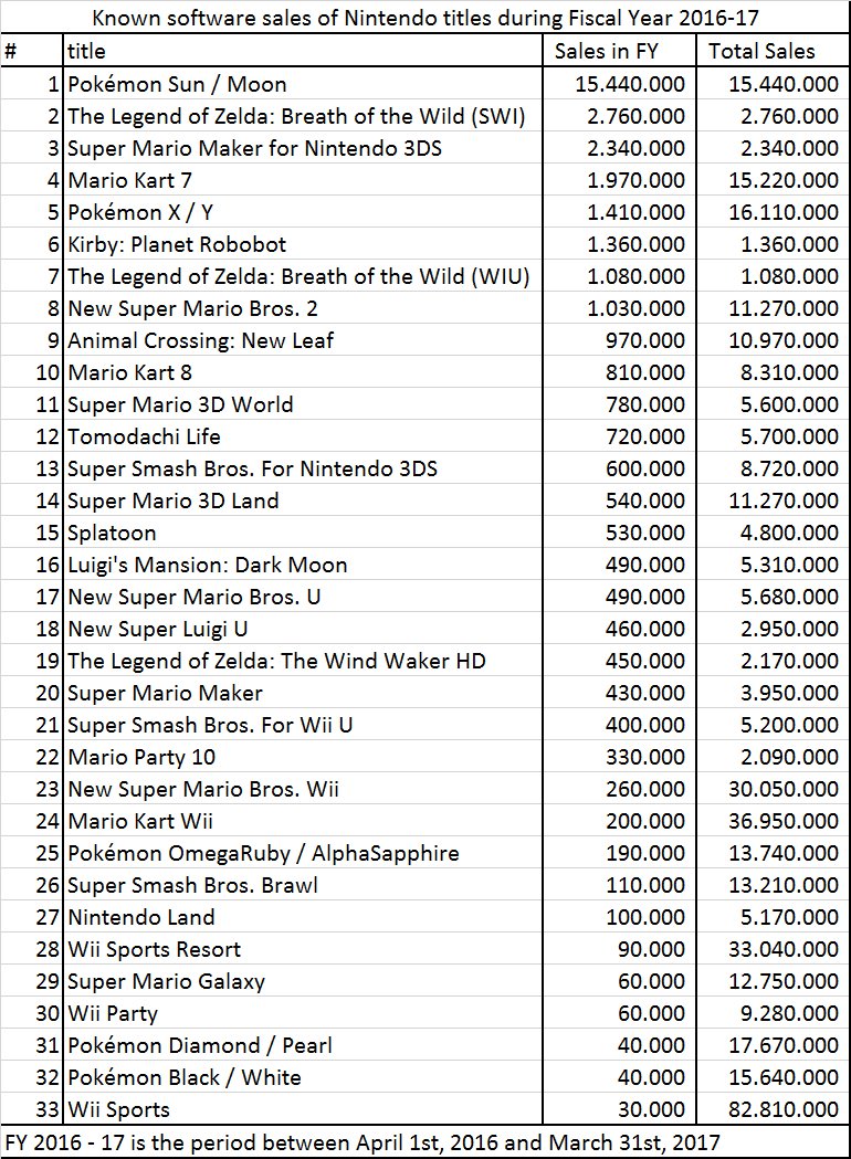 nintendo most sold games