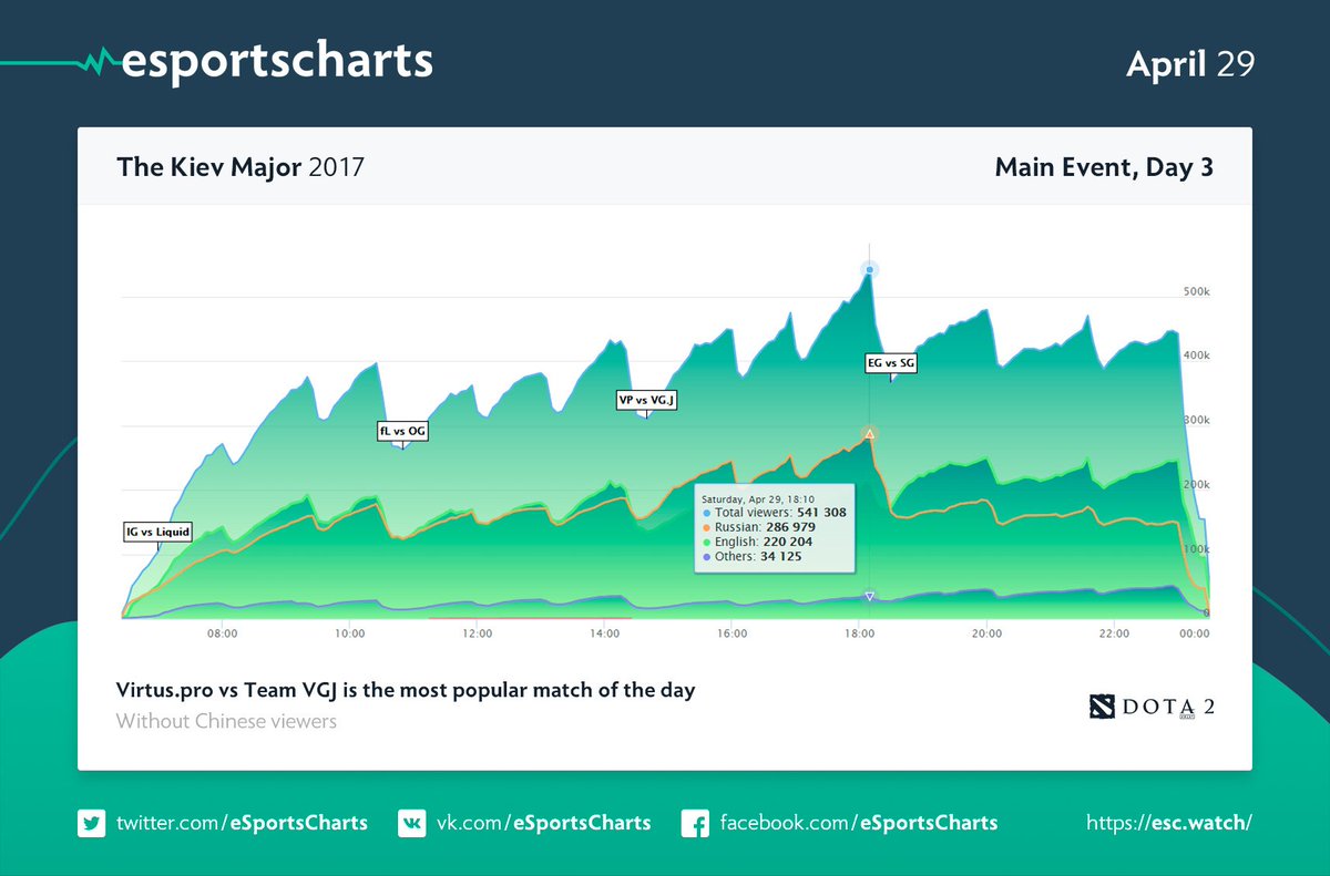 Twitch Stream Charts