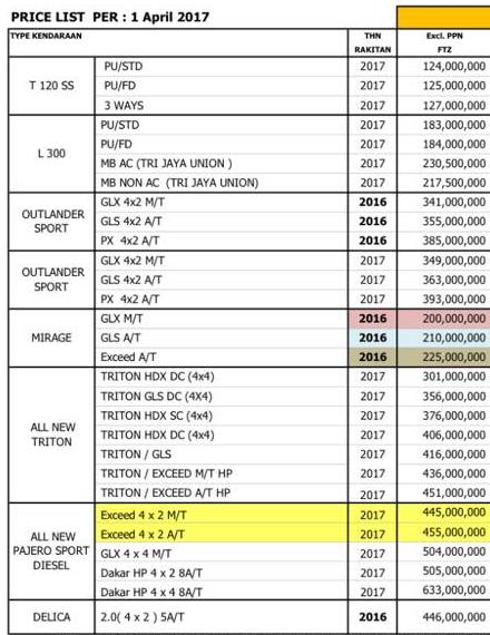 pricelist mitsubishi - passenger car