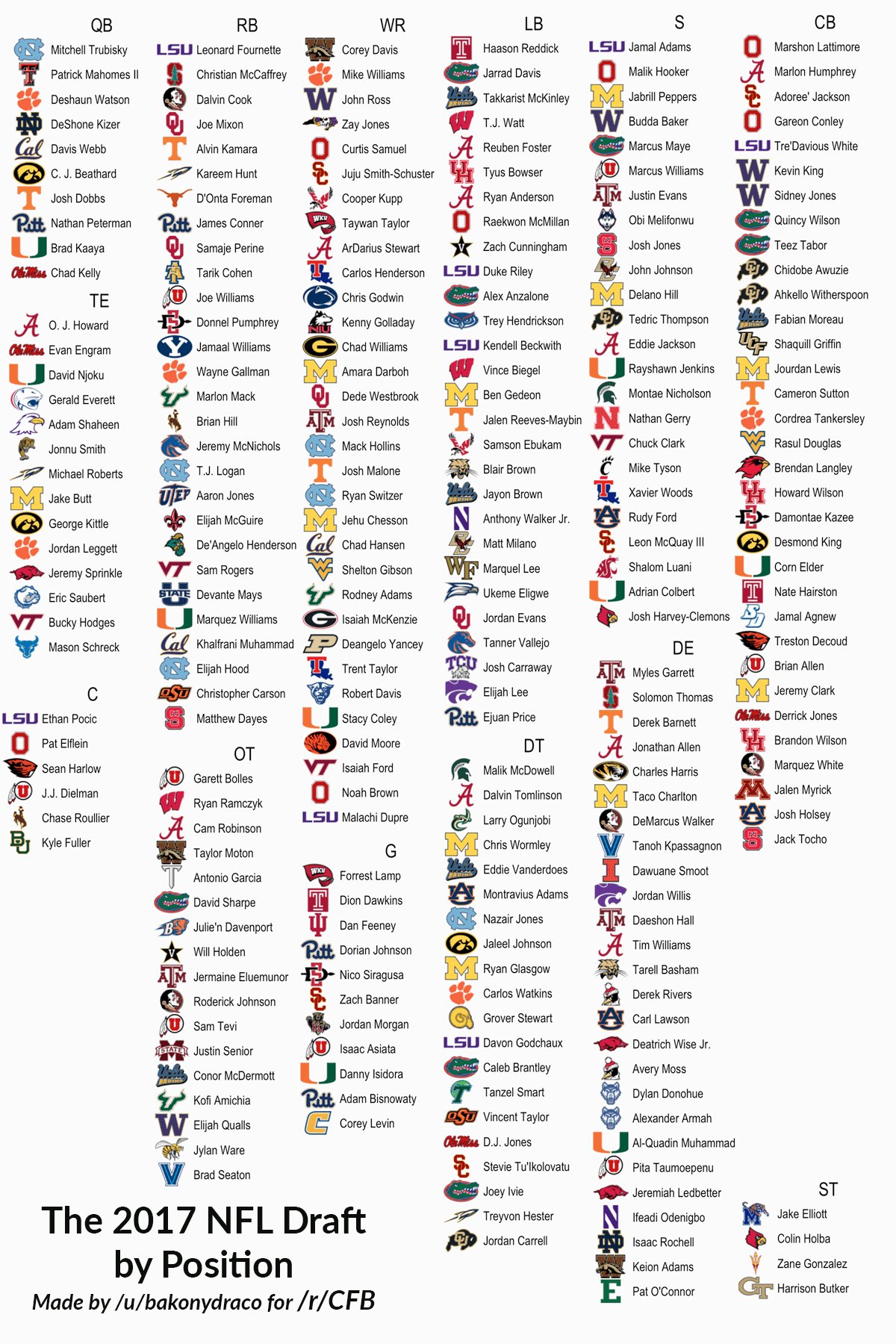 RedditCFB on Twitter "All 253 2017 NFLDraft picks grouped in draft