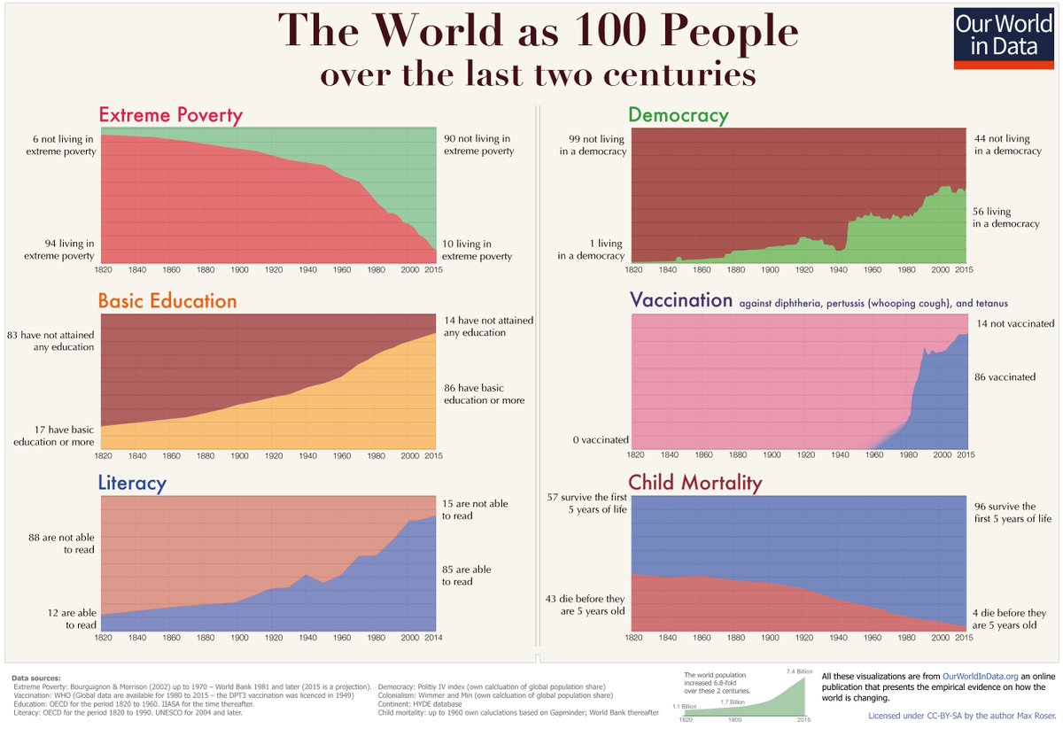 These 6 charts prove why the world is better than it's ever been wef.ch/2oPCN4E