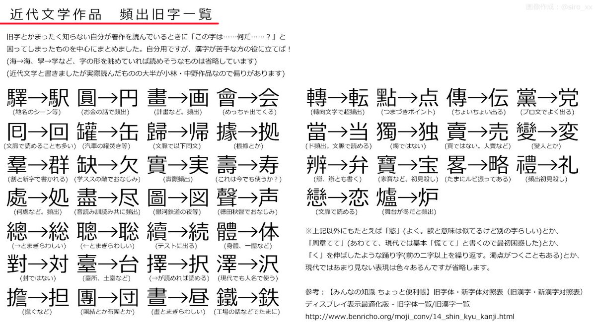 シロ 頻出旧字新字対応表 独断と偏見で選んだ 文豪作品読んでるとよく出てくるけど読めねえ漢字一覧 を作りました ぶんがく を よんで かしこさ が ５ あがった