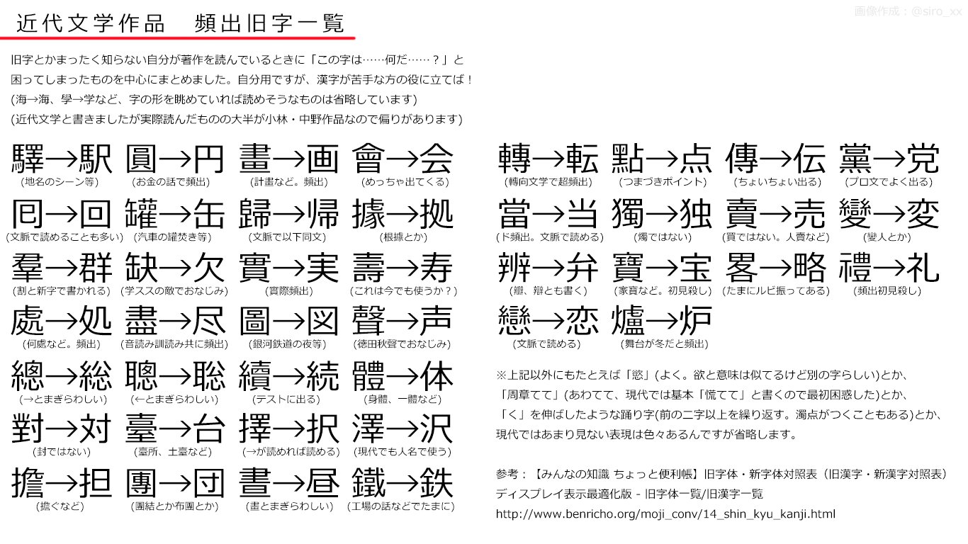 シロ 頻出旧字新字対応表 独断と偏見で選んだ 文豪作品読んでるとよく出てくるけど読めねえ漢字一覧 を作りました ぶんがく を よんで かしこさ が ５ あがった T Co Mmgi8urblt Twitter