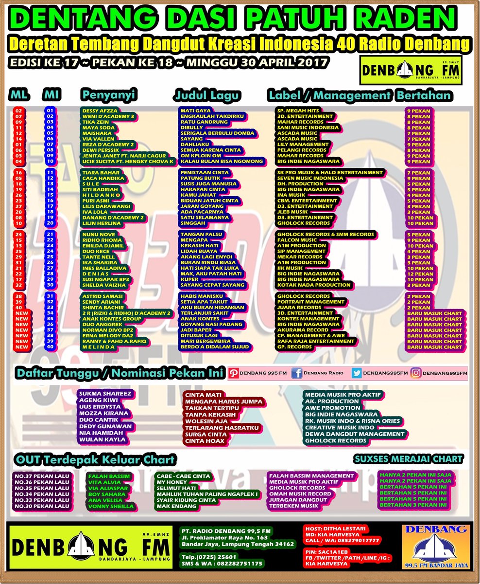DENBANG FM LAMPUNG (@denbang995fm) on Twitter photo #DENTANGDASI40 Eps.17
23.<a href="/emilda_dj/">Emilda Djamil</a>
24.@OfficialDuoKece
25.<a href="/nelly_carey/">nelly_carey</a>
26.<a href="/DA2_Ika/">Ika</a>
27.@Inesyablldf
28.<a href="/denidenias_/">DENIAS ISMAIL</a>
29.<a href="/susingapakbp3/">susi ngapak</a> #DENTANGDASI40 Eps.17
23.<a href="/emilda_dj/">Emilda Djamil</a>
24.@OfficialDuoKece
25.<a href="/nelly_carey/">nelly_carey</a>
26.<a href="/DA2_Ika/">Ika</a>
27.@Inesyablldf
28.<a href="/denidenias_/">DENIAS ISMAIL</a>
29.<a href="/susingapakbp3/">susi ngapak</a>