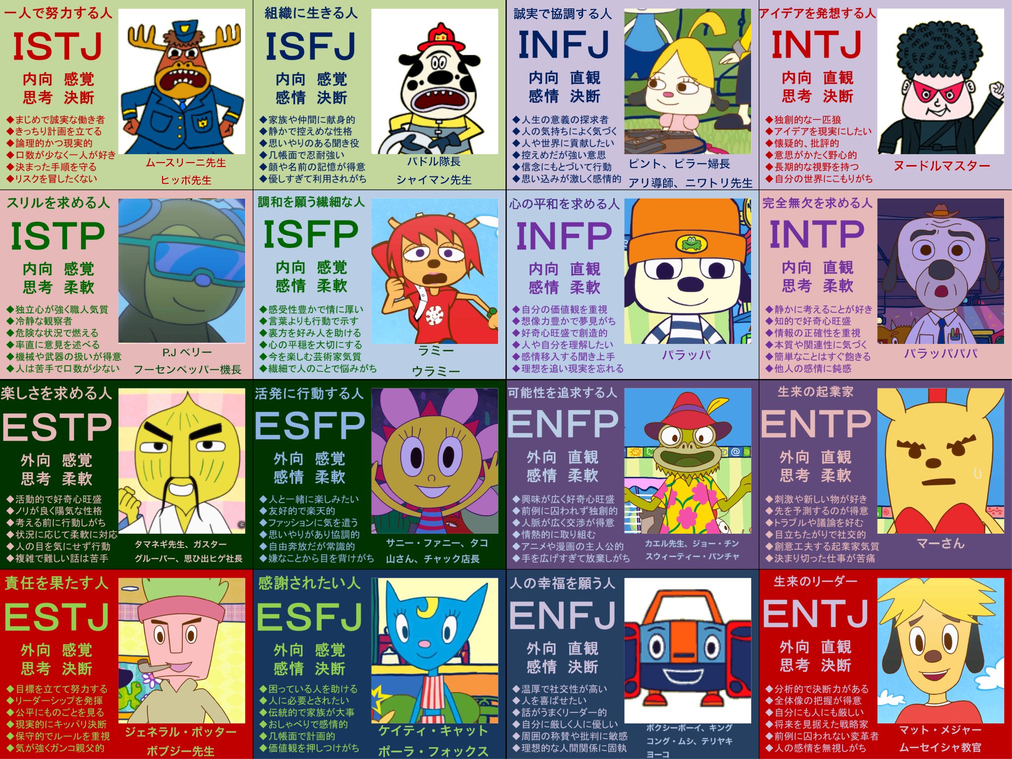 Twitter 上的 ヌ パラッパキャラで性格当てはめてみたもの テンプレはお借りしたものです J型として判定したキャラ達でも Pも結構強いイメージある 16タイプ性格診断 Mbti T Co 9t5atcezo4 Twitter