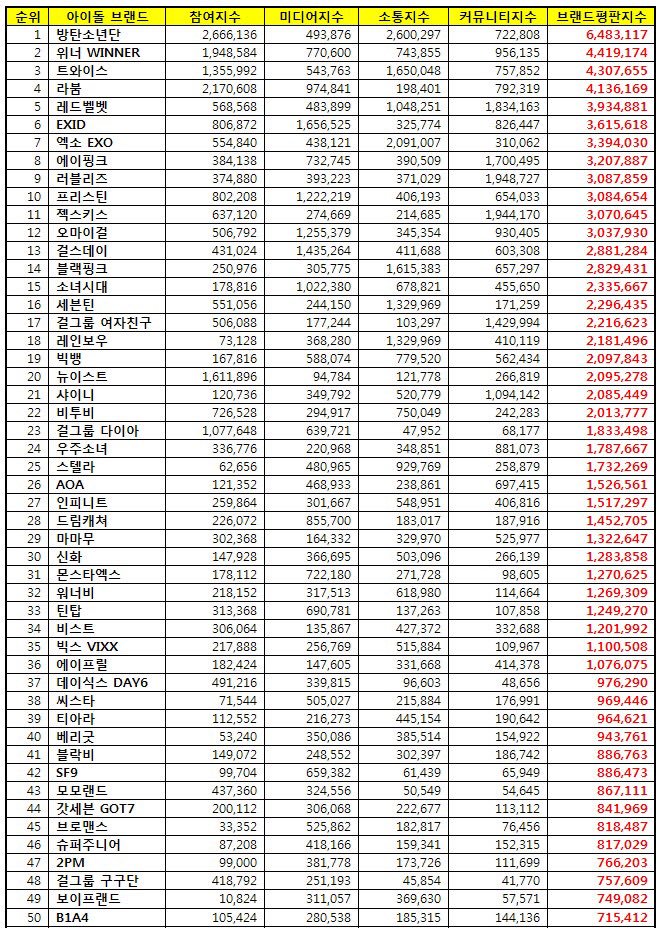 armynation_tm's tweet image. [SHARE❗]#ARMYResearch

Top100 Idol grps&apos; Brand Reputation Big Data Analysis for Apr&apos;17
#1 #BTS 
#2 WINNER 
#3 TWICE
m.futurekorea.co.kr/news/articleVi…