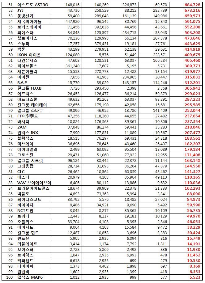 armynation_tm's tweet image. [SHARE❗]#ARMYResearch

Top100 Idol grps&apos; Brand Reputation Big Data Analysis for Apr&apos;17
#1 #BTS 
#2 WINNER 
#3 TWICE
m.futurekorea.co.kr/news/articleVi…