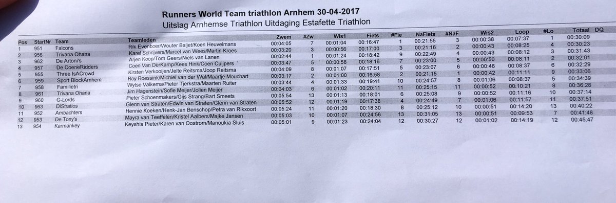 De Arnhemse Triathlon uitdaging is gewonnen door team Falcons!