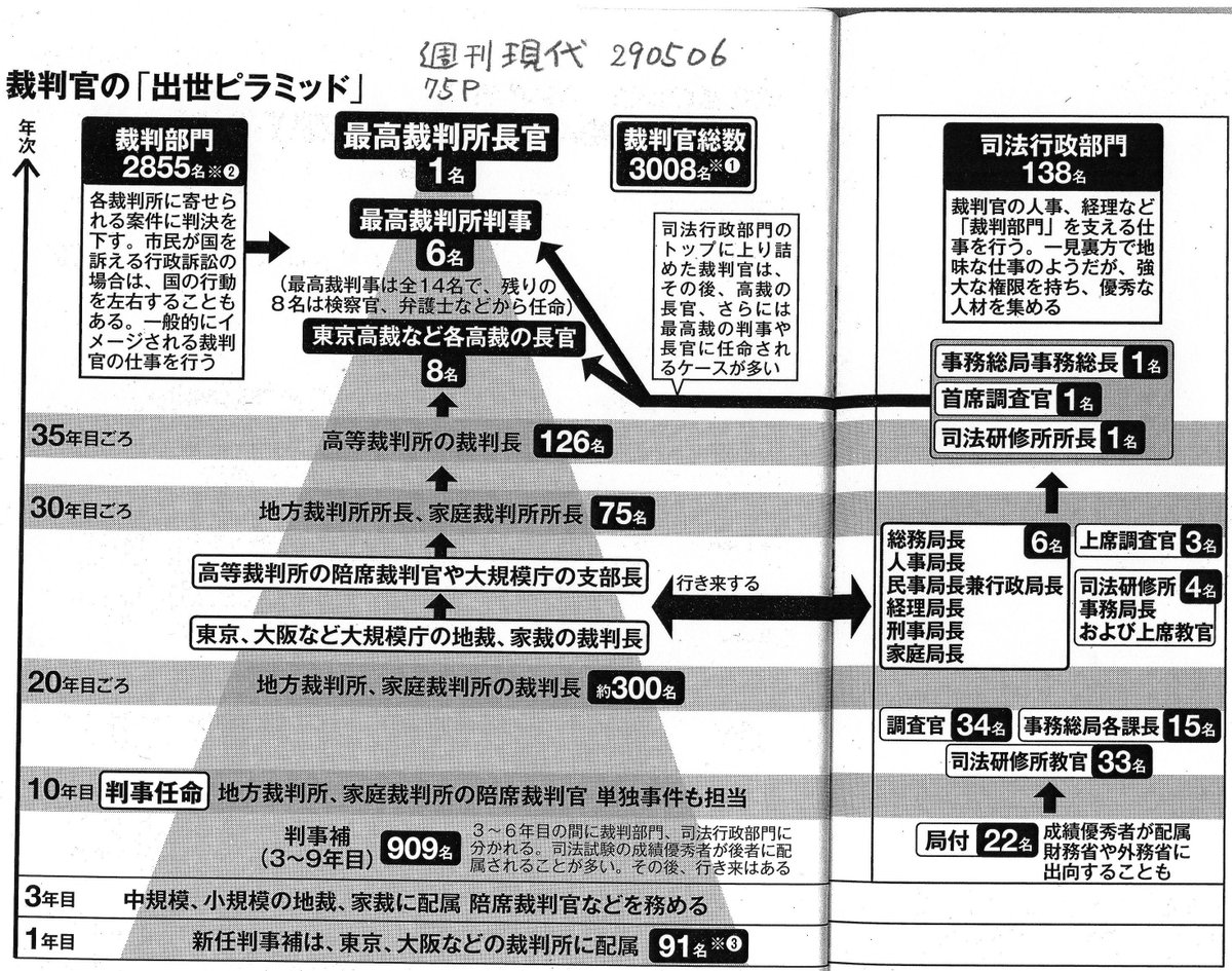 Twitter 上的 Paul June 週刊現代 裁判官のピラミッド T Co Er1gyri2aw 最高裁判事になると年収が3000万円 長官は4000万円 再雇用の天下りの役職にしては 多すぎる T Co 4ohs6jqrdy Twitter