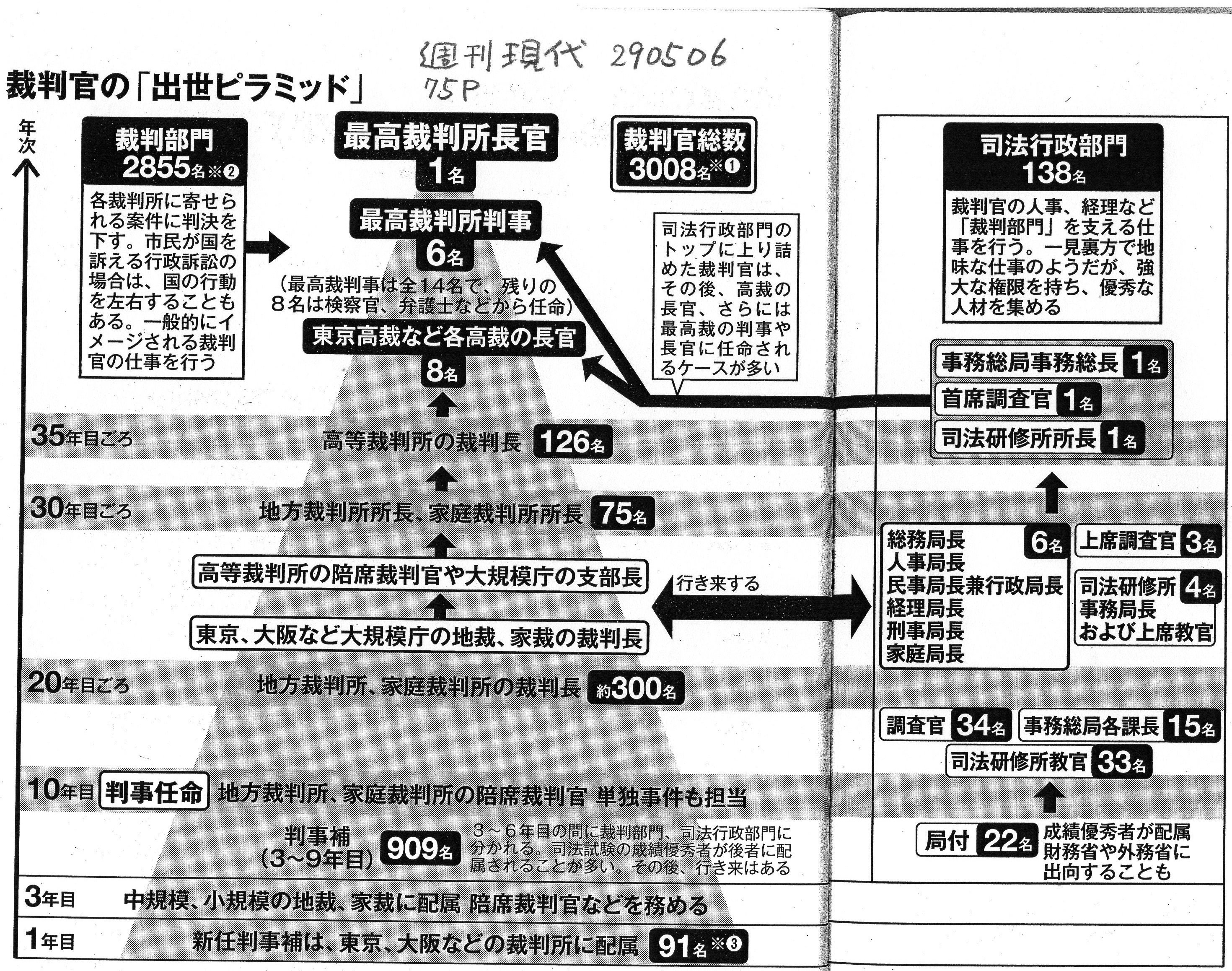 טוויטר Paul June בטוויטר 週刊現代 裁判官のピラミッド T Co Er1gyri2aw 最高裁判事になると年収が3000万円 長官は4000万円 再雇用の天下りの役職にしては 多すぎる T Co 4ohs6jqrdy