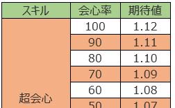 護石の錬金術師 Mhxx 痛恨会心と超会心 T Co 0ausaq4evs 痛恨会心 スキル系統 裏 会心 超会心 スキル系統 会心強化 のスキル効果の詳細を紹介 期待値一覧表も記載 Mhxx